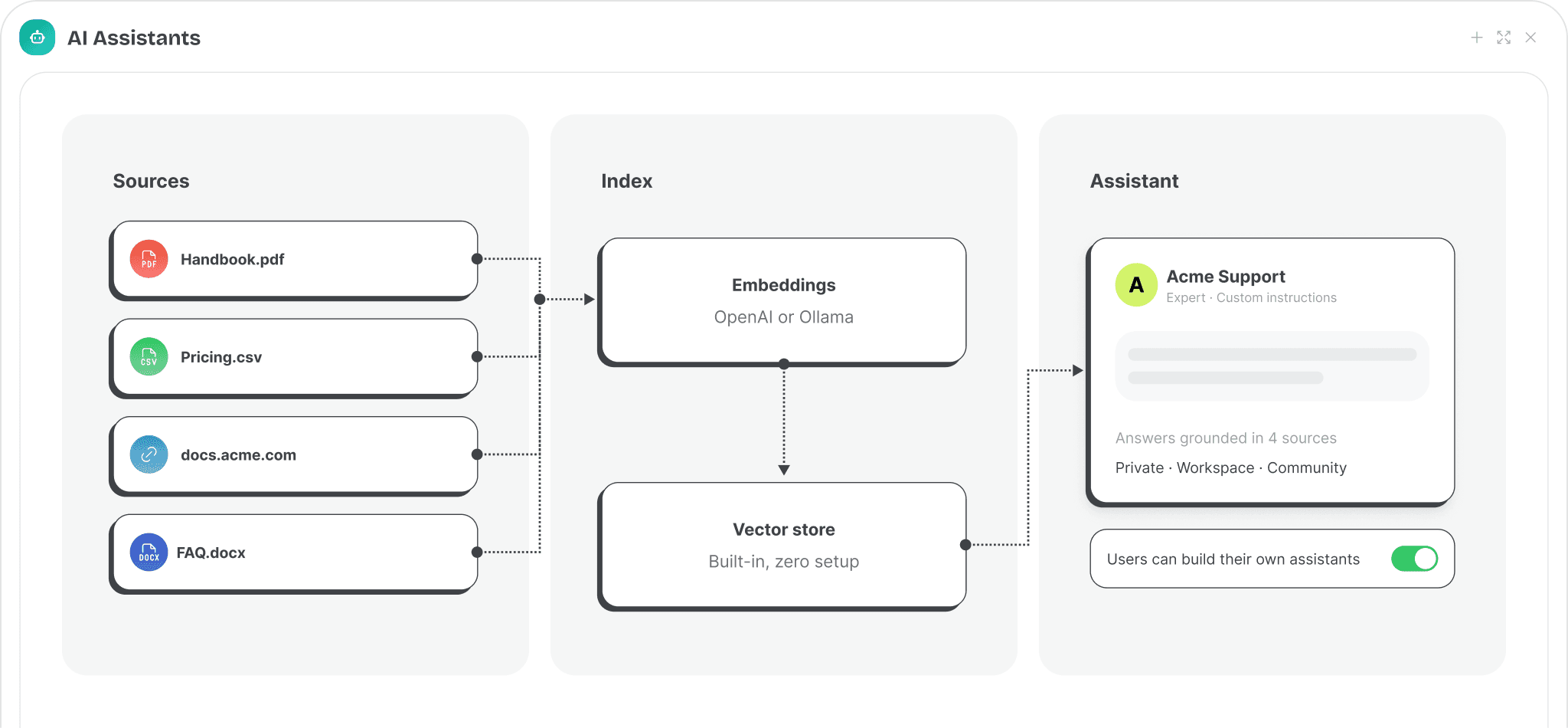 Files and links are embedded into a vector store that powers a custom assistant