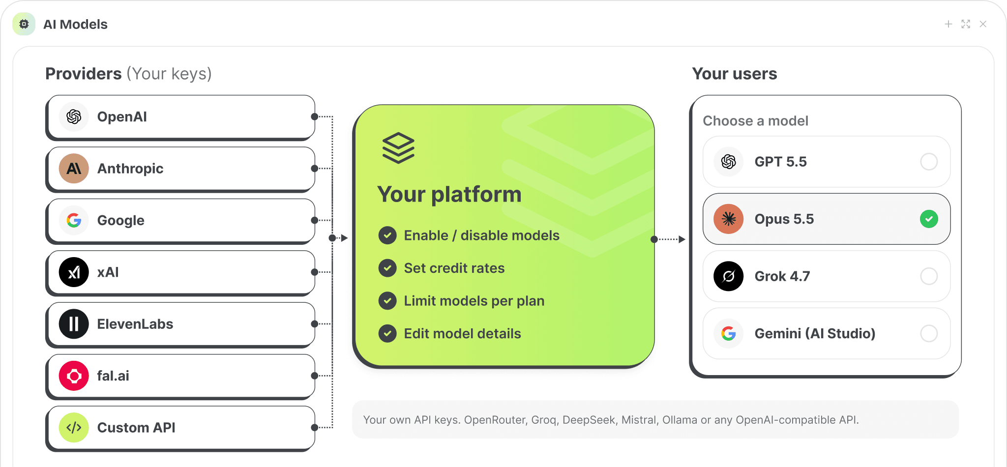 AI providers connect to your platform, which controls model access and pricing for your users