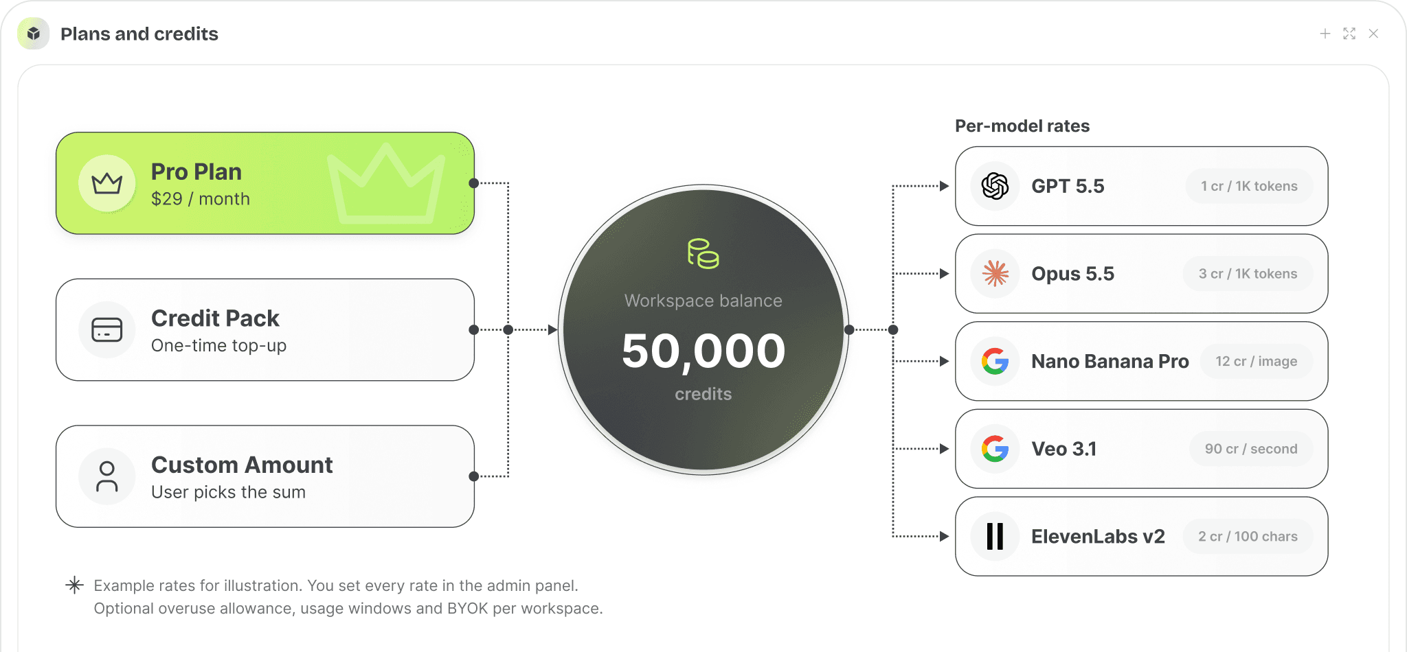 Plans and credit packs fill a workspace balance that models spend at admin-defined rates