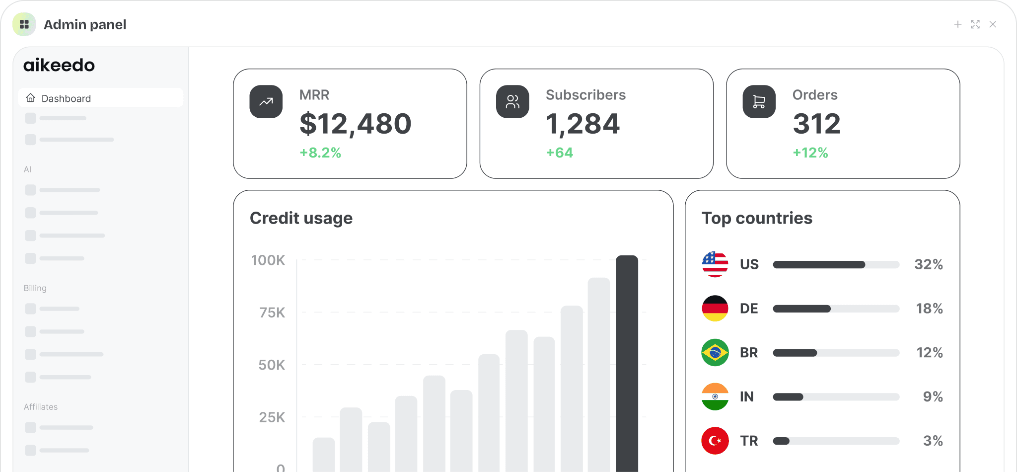 Admin dashboard with MRR, subscribers, usage chart and top countries