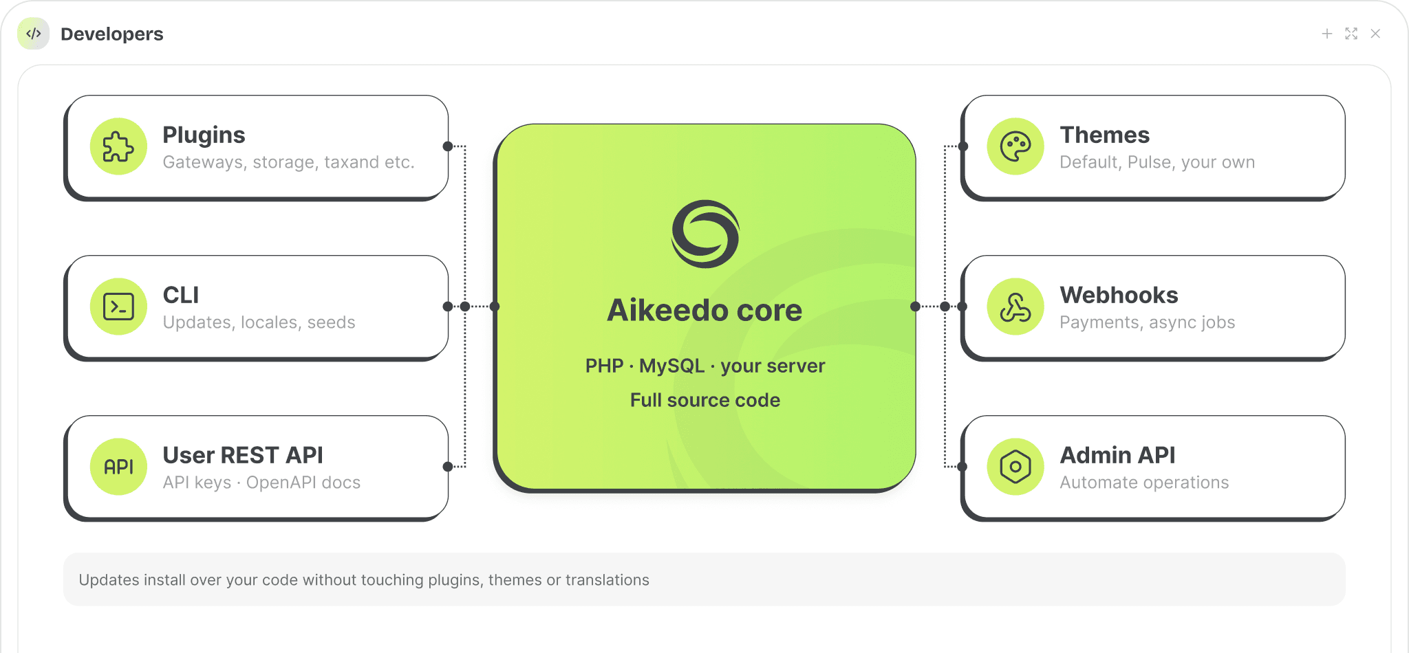 Aikeedo core surrounded by plugins, themes, APIs, CLI and webhooks