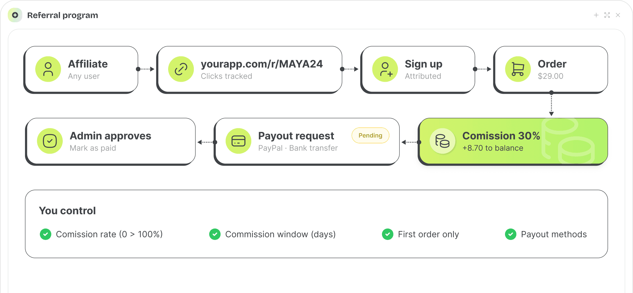 Referral flow from affiliate link to commission and payout